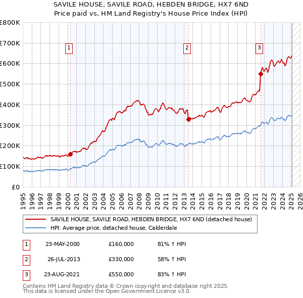 SAVILE HOUSE, SAVILE ROAD, HEBDEN BRIDGE, HX7 6ND: Price paid vs HM Land Registry's House Price Index