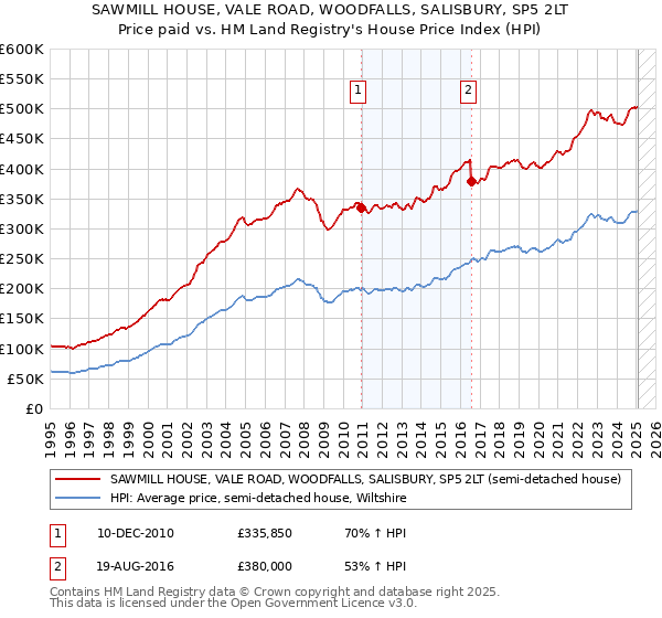 SAWMILL HOUSE, VALE ROAD, WOODFALLS, SALISBURY, SP5 2LT: Price paid vs HM Land Registry's House Price Index