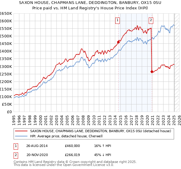 SAXON HOUSE, CHAPMANS LANE, DEDDINGTON, BANBURY, OX15 0SU: Price paid vs HM Land Registry's House Price Index