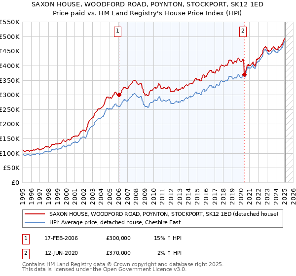 SAXON HOUSE, WOODFORD ROAD, POYNTON, STOCKPORT, SK12 1ED: Price paid vs HM Land Registry's House Price Index