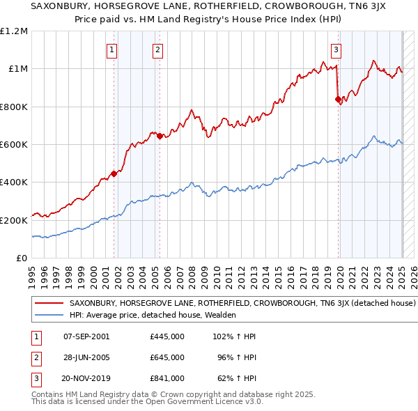 SAXONBURY, HORSEGROVE LANE, ROTHERFIELD, CROWBOROUGH, TN6 3JX: Price paid vs HM Land Registry's House Price Index