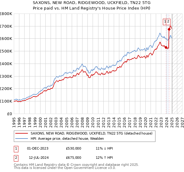 SAXONS, NEW ROAD, RIDGEWOOD, UCKFIELD, TN22 5TG: Price paid vs HM Land Registry's House Price Index