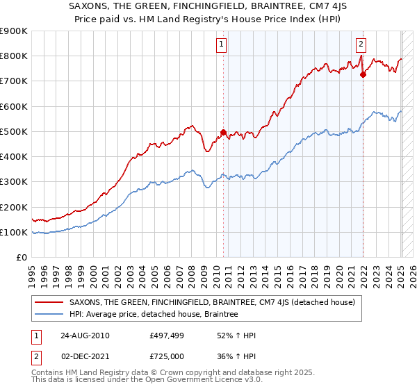 SAXONS, THE GREEN, FINCHINGFIELD, BRAINTREE, CM7 4JS: Price paid vs HM Land Registry's House Price Index