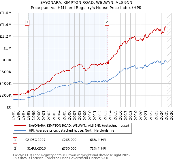 SAYONARA, KIMPTON ROAD, WELWYN, AL6 9NN: Price paid vs HM Land Registry's House Price Index