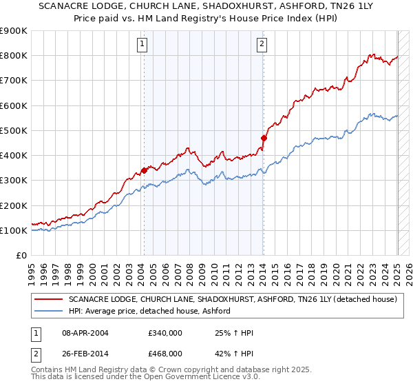 SCANACRE LODGE, CHURCH LANE, SHADOXHURST, ASHFORD, TN26 1LY: Price paid vs HM Land Registry's House Price Index