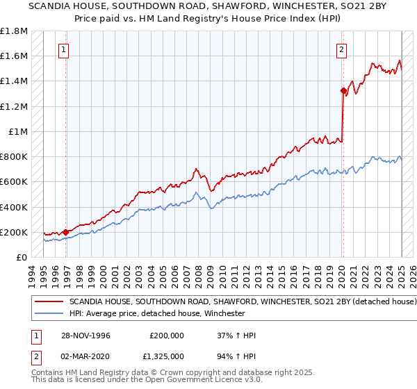 SCANDIA HOUSE, SOUTHDOWN ROAD, SHAWFORD, WINCHESTER, SO21 2BY: Price paid vs HM Land Registry's House Price Index