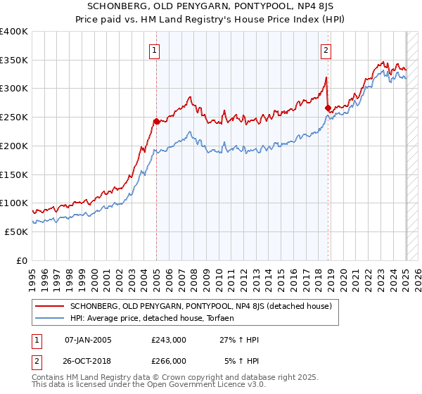 SCHONBERG, OLD PENYGARN, PONTYPOOL, NP4 8JS: Price paid vs HM Land Registry's House Price Index