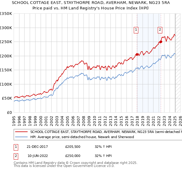 SCHOOL COTTAGE EAST, STAYTHORPE ROAD, AVERHAM, NEWARK, NG23 5RA: Price paid vs HM Land Registry's House Price Index