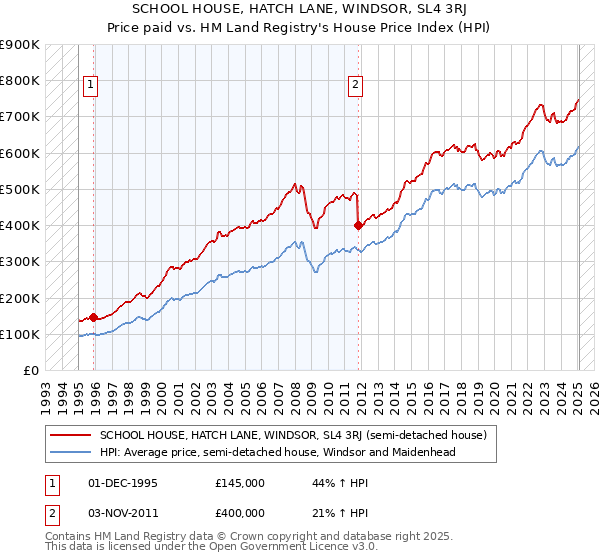 SCHOOL HOUSE, HATCH LANE, WINDSOR, SL4 3RJ: Price paid vs HM Land Registry's House Price Index