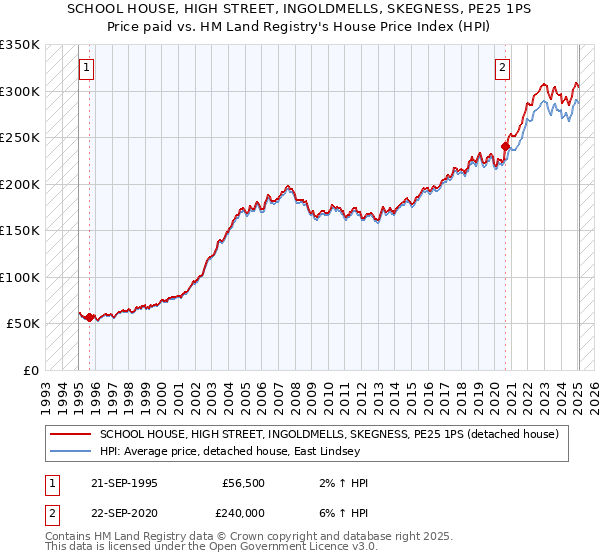 SCHOOL HOUSE, HIGH STREET, INGOLDMELLS, SKEGNESS, PE25 1PS: Price paid vs HM Land Registry's House Price Index