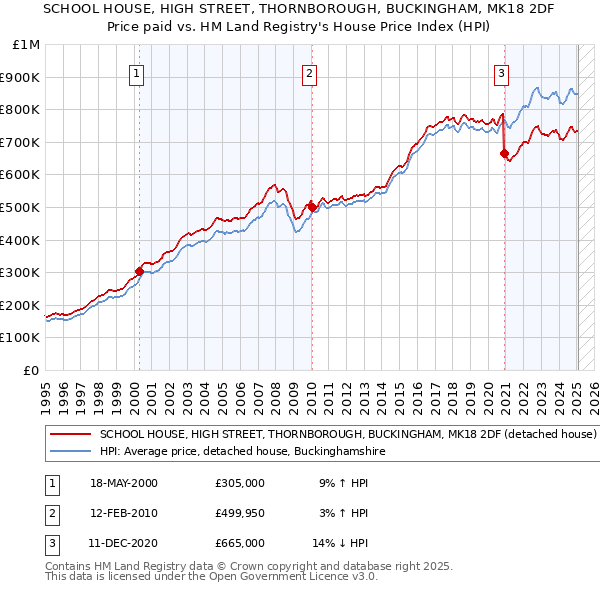SCHOOL HOUSE, HIGH STREET, THORNBOROUGH, BUCKINGHAM, MK18 2DF: Price paid vs HM Land Registry's House Price Index
