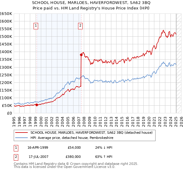 SCHOOL HOUSE, MARLOES, HAVERFORDWEST, SA62 3BQ: Price paid vs HM Land Registry's House Price Index