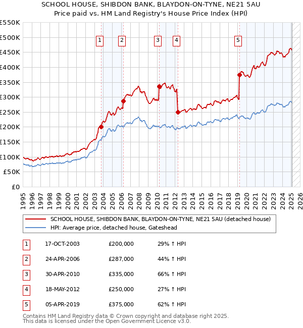 SCHOOL HOUSE, SHIBDON BANK, BLAYDON-ON-TYNE, NE21 5AU: Price paid vs HM Land Registry's House Price Index