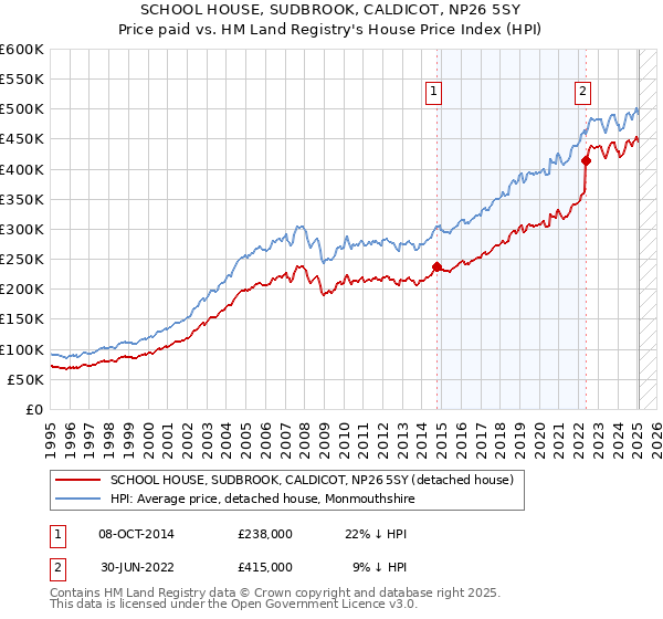SCHOOL HOUSE, SUDBROOK, CALDICOT, NP26 5SY: Price paid vs HM Land Registry's House Price Index