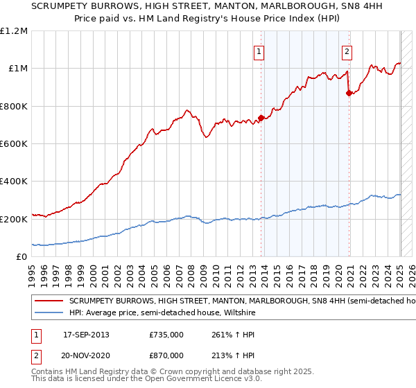 SCRUMPETY BURROWS, HIGH STREET, MANTON, MARLBOROUGH, SN8 4HH: Price paid vs HM Land Registry's House Price Index