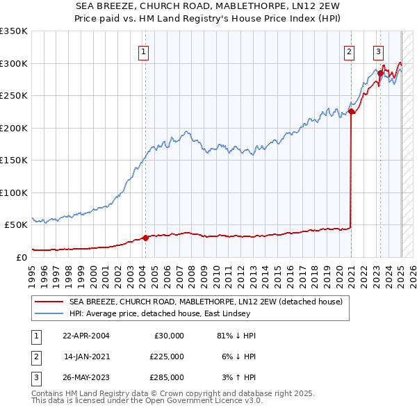 SEA BREEZE, CHURCH ROAD, MABLETHORPE, LN12 2EW: Price paid vs HM Land Registry's House Price Index