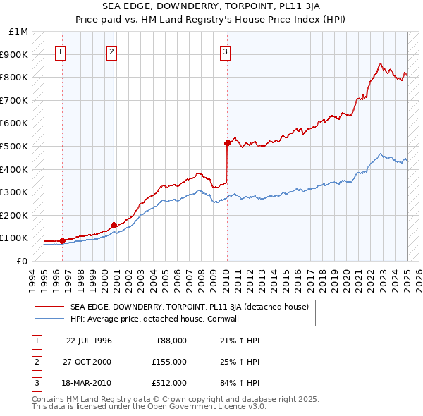 SEA EDGE, DOWNDERRY, TORPOINT, PL11 3JA: Price paid vs HM Land Registry's House Price Index
