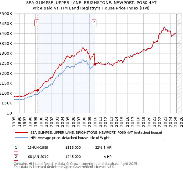 SEA GLIMPSE, UPPER LANE, BRIGHSTONE, NEWPORT, PO30 4AT: Price paid vs HM Land Registry's House Price Index