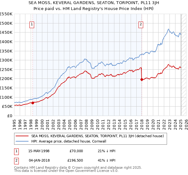 SEA MOSS, KEVERAL GARDENS, SEATON, TORPOINT, PL11 3JH: Price paid vs HM Land Registry's House Price Index