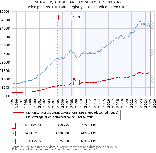 SEA VIEW, ARBOR LANE, LOWESTOFT, NR33 7BQ: Price paid vs HM Land Registry's House Price Index