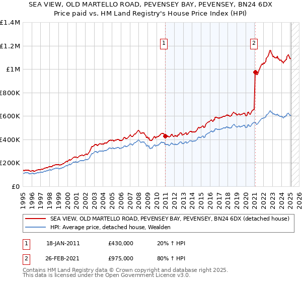 SEA VIEW, OLD MARTELLO ROAD, PEVENSEY BAY, PEVENSEY, BN24 6DX: Price paid vs HM Land Registry's House Price Index