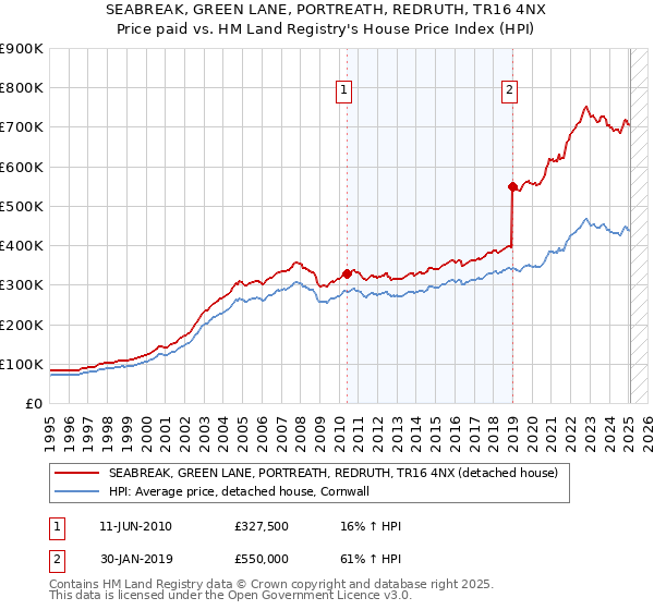 SEABREAK, GREEN LANE, PORTREATH, REDRUTH, TR16 4NX: Price paid vs HM Land Registry's House Price Index