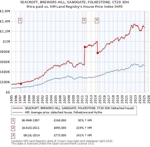 SEACROFT, BREWERS HILL, SANDGATE, FOLKESTONE, CT20 3DH: Price paid vs HM Land Registry's House Price Index