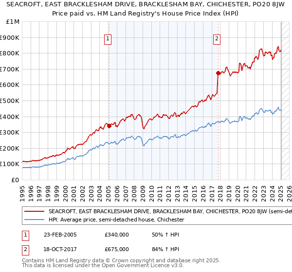 SEACROFT, EAST BRACKLESHAM DRIVE, BRACKLESHAM BAY, CHICHESTER, PO20 8JW: Price paid vs HM Land Registry's House Price Index