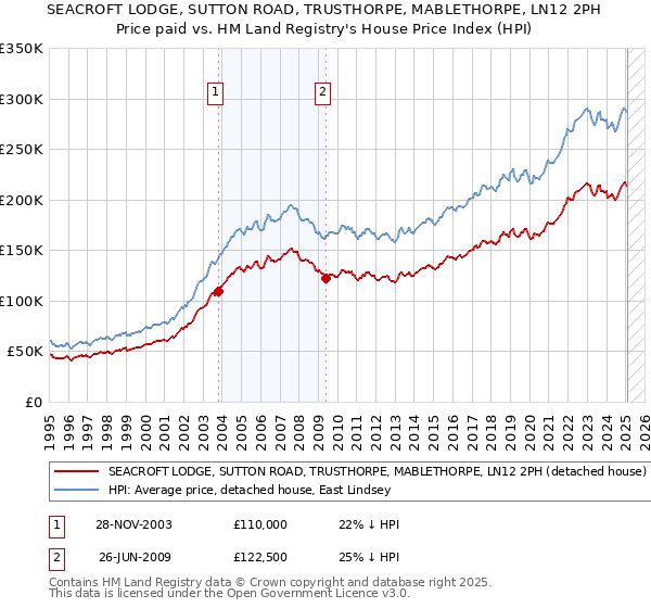 SEACROFT LODGE, SUTTON ROAD, TRUSTHORPE, MABLETHORPE, LN12 2PH: Price paid vs HM Land Registry's House Price Index