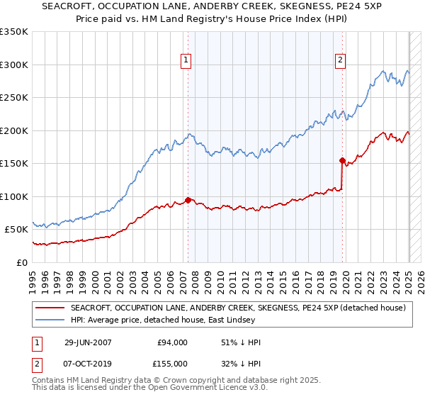 SEACROFT, OCCUPATION LANE, ANDERBY CREEK, SKEGNESS, PE24 5XP: Price paid vs HM Land Registry's House Price Index