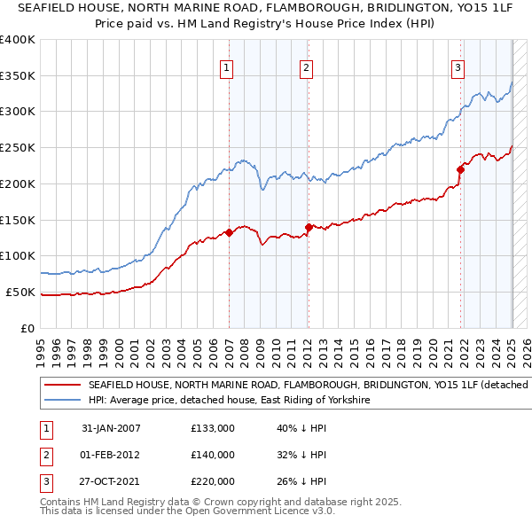 SEAFIELD HOUSE, NORTH MARINE ROAD, FLAMBOROUGH, BRIDLINGTON, YO15 1LF: Price paid vs HM Land Registry's House Price Index