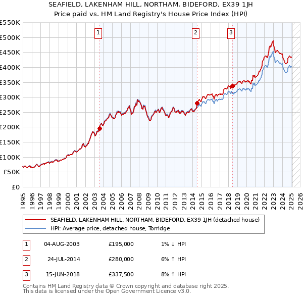 SEAFIELD, LAKENHAM HILL, NORTHAM, BIDEFORD, EX39 1JH: Price paid vs HM Land Registry's House Price Index
