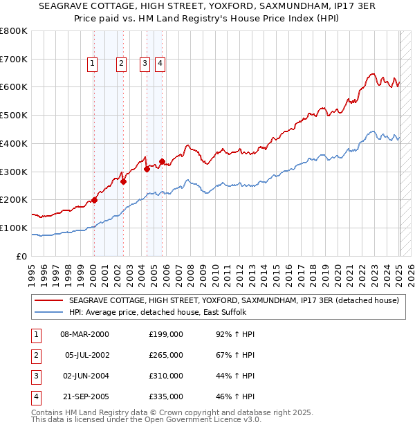 SEAGRAVE COTTAGE, HIGH STREET, YOXFORD, SAXMUNDHAM, IP17 3ER: Price paid vs HM Land Registry's House Price Index