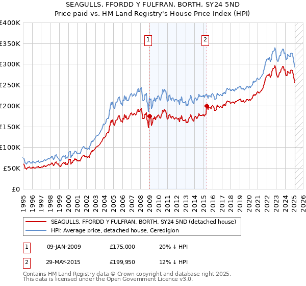SEAGULLS, FFORDD Y FULFRAN, BORTH, SY24 5ND: Price paid vs HM Land Registry's House Price Index