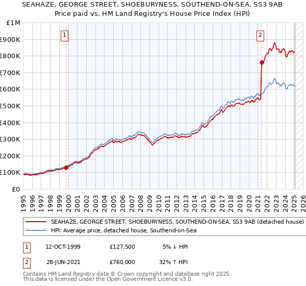 SEAHAZE, GEORGE STREET, SHOEBURYNESS, SOUTHEND-ON-SEA, SS3 9AB: Price paid vs HM Land Registry's House Price Index