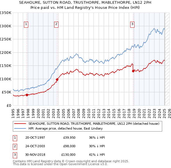SEAHOLME, SUTTON ROAD, TRUSTHORPE, MABLETHORPE, LN12 2PH: Price paid vs HM Land Registry's House Price Index
