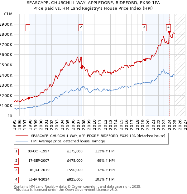 SEASCAPE, CHURCHILL WAY, APPLEDORE, BIDEFORD, EX39 1PA: Price paid vs HM Land Registry's House Price Index
