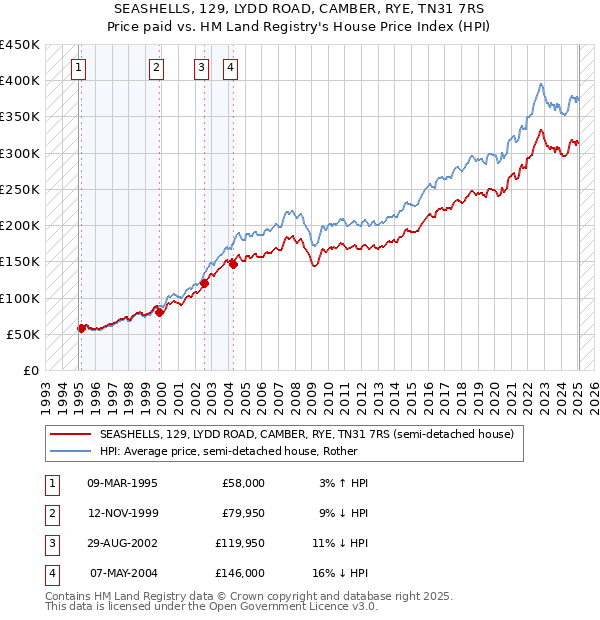SEASHELLS, 129, LYDD ROAD, CAMBER, RYE, TN31 7RS: Price paid vs HM Land Registry's House Price Index