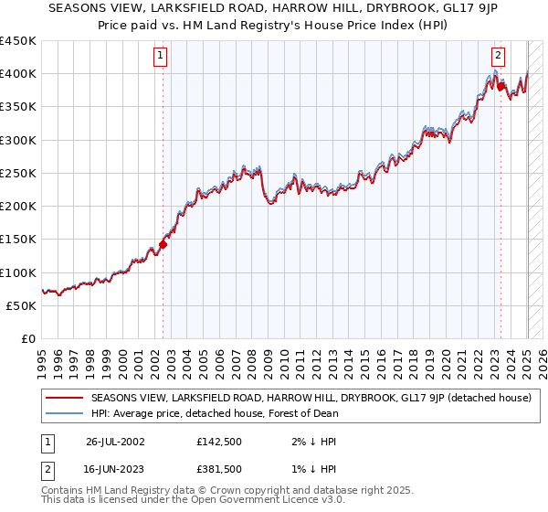 SEASONS VIEW, LARKSFIELD ROAD, HARROW HILL, DRYBROOK, GL17 9JP: Price paid vs HM Land Registry's House Price Index
