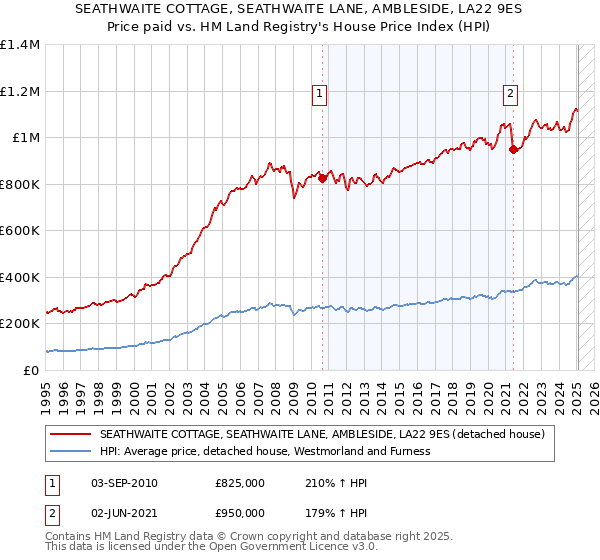 SEATHWAITE COTTAGE, SEATHWAITE LANE, AMBLESIDE, LA22 9ES: Price paid vs HM Land Registry's House Price Index