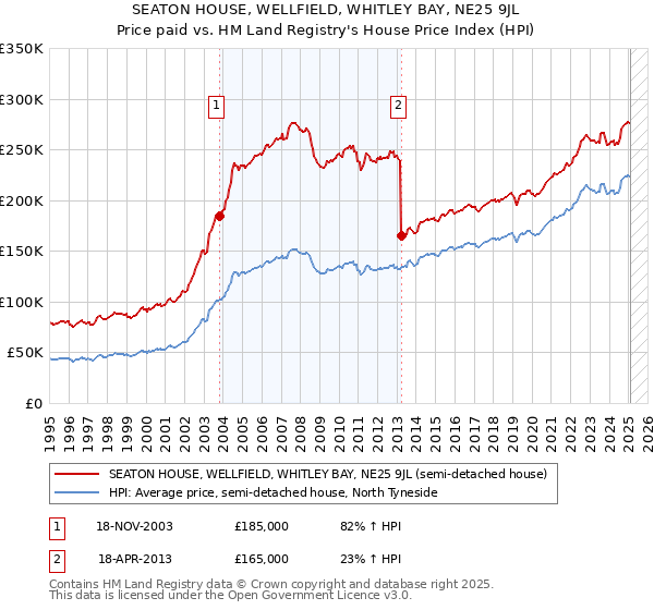 SEATON HOUSE, WELLFIELD, WHITLEY BAY, NE25 9JL: Price paid vs HM Land Registry's House Price Index