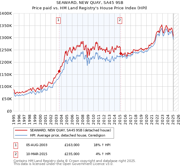 SEAWARD, NEW QUAY, SA45 9SB: Price paid vs HM Land Registry's House Price Index