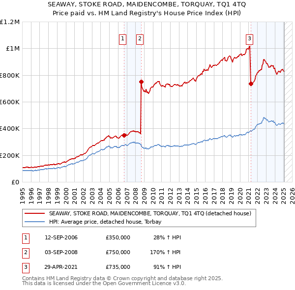 SEAWAY, STOKE ROAD, MAIDENCOMBE, TORQUAY, TQ1 4TQ: Price paid vs HM Land Registry's House Price Index
