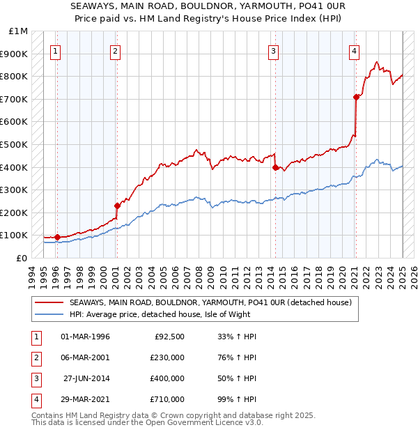 SEAWAYS, MAIN ROAD, BOULDNOR, YARMOUTH, PO41 0UR: Price paid vs HM Land Registry's House Price Index