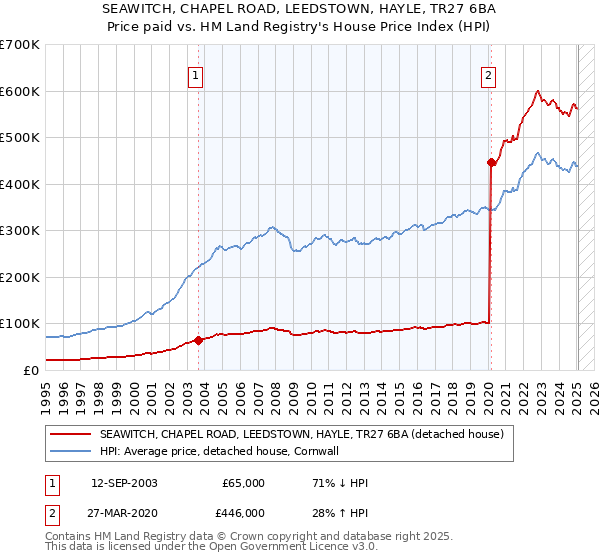 SEAWITCH, CHAPEL ROAD, LEEDSTOWN, HAYLE, TR27 6BA: Price paid vs HM Land Registry's House Price Index
