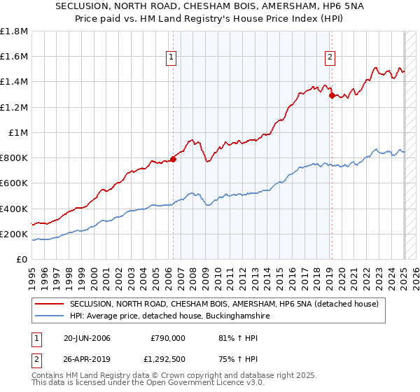 SECLUSION, NORTH ROAD, CHESHAM BOIS, AMERSHAM, HP6 5NA: Price paid vs HM Land Registry's House Price Index
