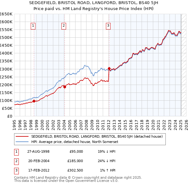 SEDGEFIELD, BRISTOL ROAD, LANGFORD, BRISTOL, BS40 5JH: Price paid vs HM Land Registry's House Price Index