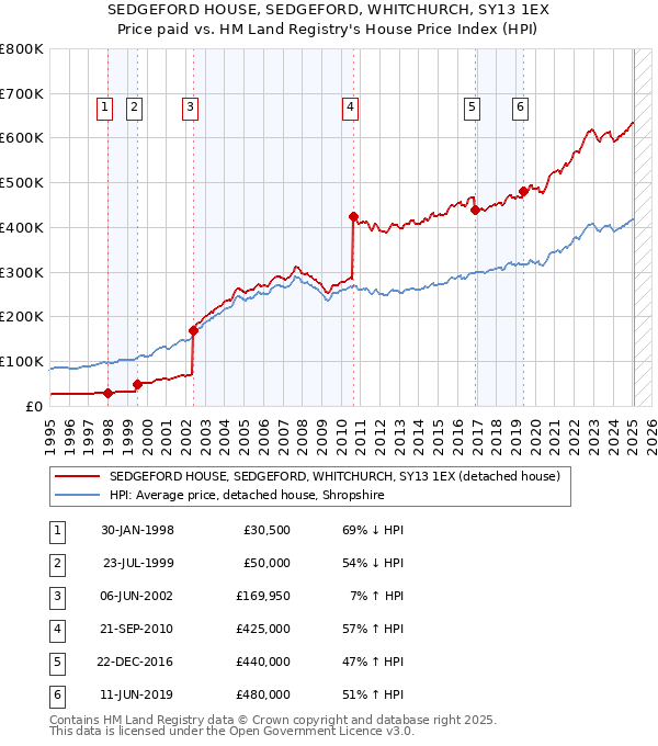 SEDGEFORD HOUSE, SEDGEFORD, WHITCHURCH, SY13 1EX: Price paid vs HM Land Registry's House Price Index