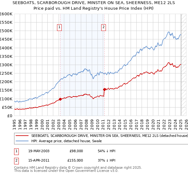 SEEBOATS, SCARBOROUGH DRIVE, MINSTER ON SEA, SHEERNESS, ME12 2LS: Price paid vs HM Land Registry's House Price Index
