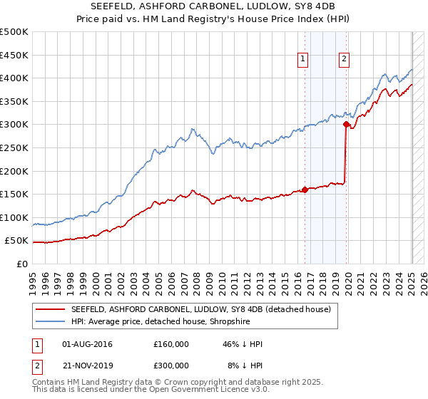 SEEFELD, ASHFORD CARBONEL, LUDLOW, SY8 4DB: Price paid vs HM Land Registry's House Price Index